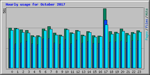 Hourly usage for October 2017