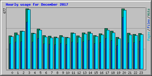 Hourly usage for December 2017