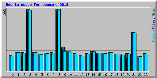 Hourly usage for January 2018