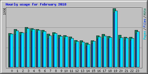Hourly usage for February 2018