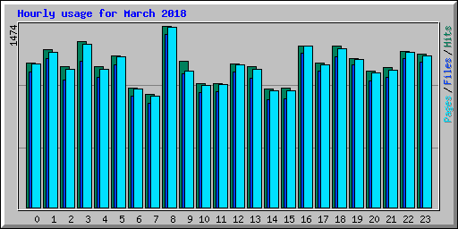 Hourly usage for March 2018