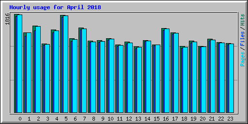 Hourly usage for April 2018