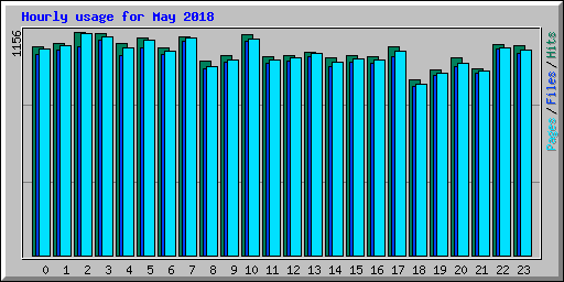 Hourly usage for May 2018