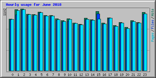 Hourly usage for June 2018