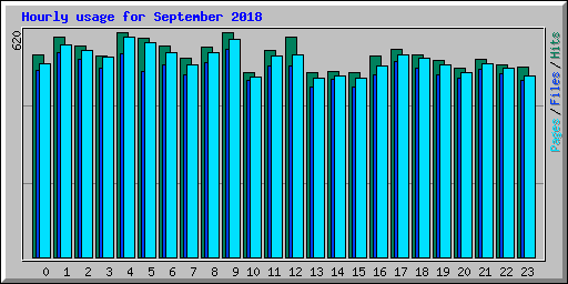 Hourly usage for September 2018
