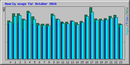 Hourly usage for October 2018