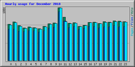 Hourly usage for December 2018