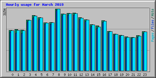 Hourly usage for March 2019