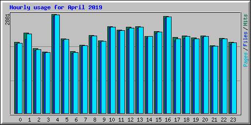 Hourly usage for April 2019