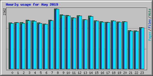 Hourly usage for May 2019
