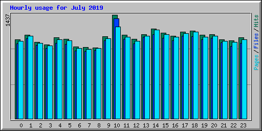 Hourly usage for July 2019