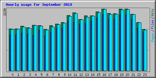 Hourly usage for September 2019