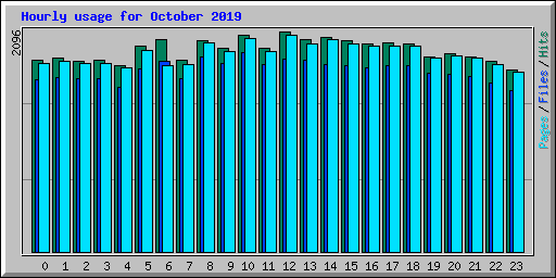 Hourly usage for October 2019
