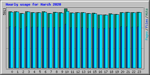 Hourly usage for March 2020