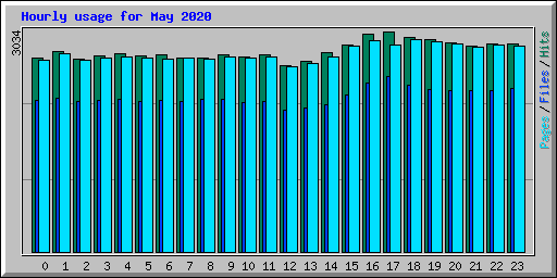 Hourly usage for May 2020
