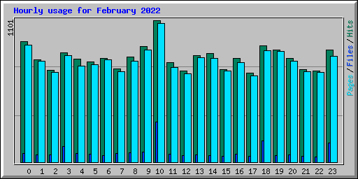 Hourly usage for February 2022