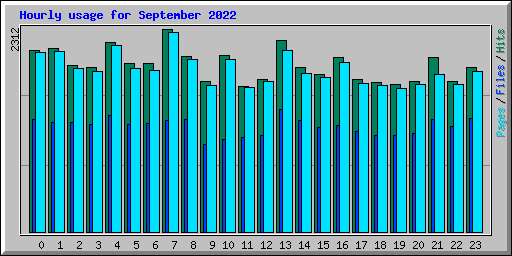 Hourly usage for September 2022