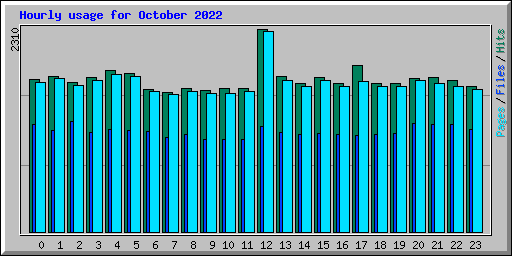 Hourly usage for October 2022