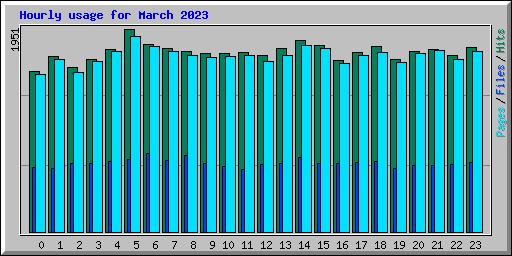 Hourly usage for March 2023