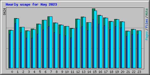 Hourly usage for May 2023