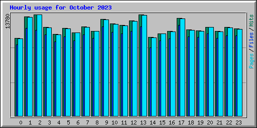 Hourly usage for October 2023