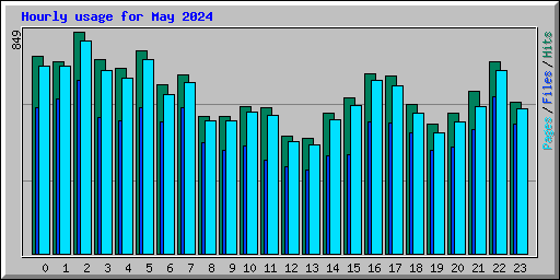 Hourly usage for May 2024