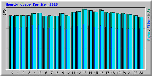 Hourly usage for May 2026