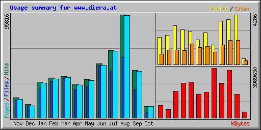 Usage summary for www.diera.at